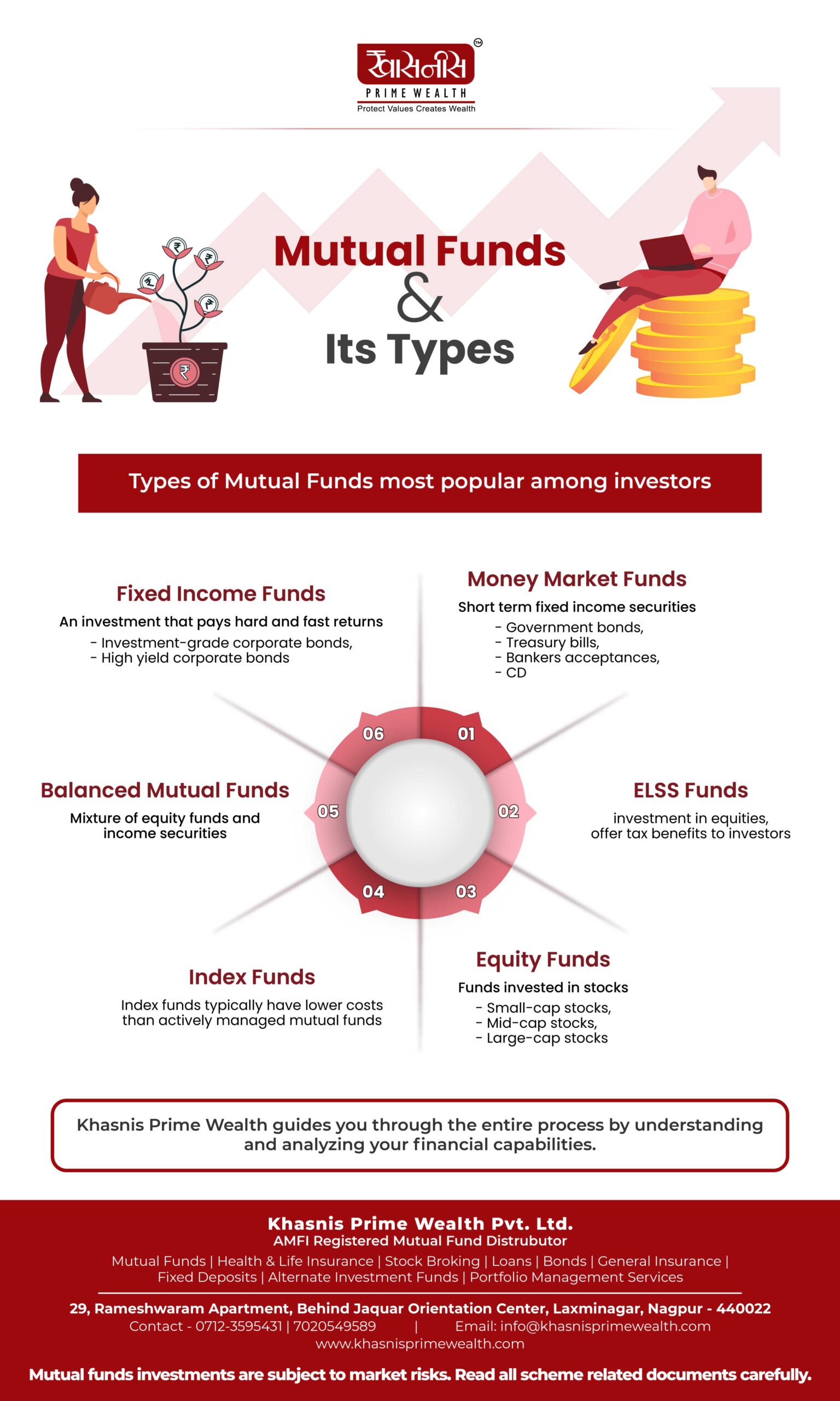 Mutual Funds & it's Types Infpgraphics Khasnis Prime Wealth