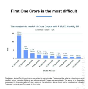 Bar chart displaying the number of individuals who invested in the first one crore, with varying heights for each category.